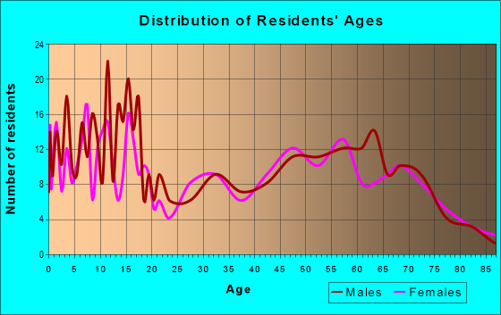 Age and Sex of Residents in zip code 83213