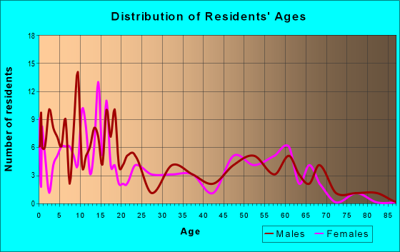 Age and Sex of Residents in zip code 83214