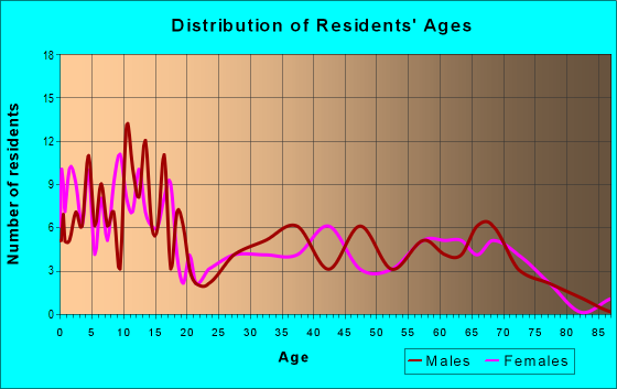 Age and Sex of Residents in zip code 83217