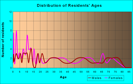 Age and Sex of Residents in zip code 83218