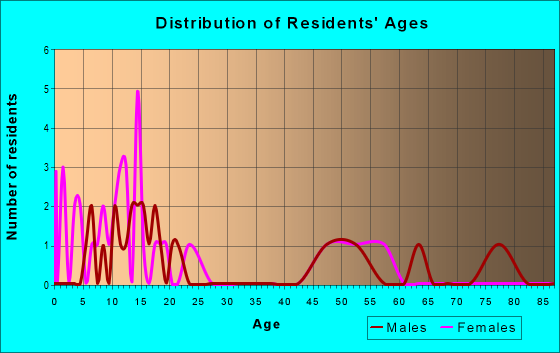 Age and Sex of Residents in zip code 83220