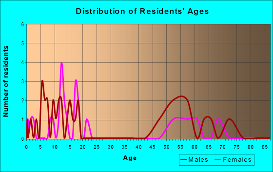 Age and Sex of Residents in zip code 83223