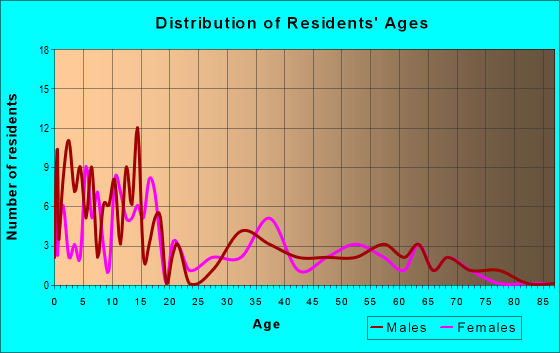 Age and Sex of Residents in zip code 83228