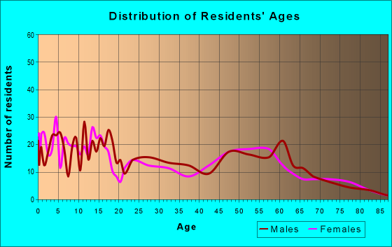 Age and Sex of Residents in zip code 83236