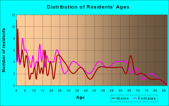 Age and Sex of Residents in zip code 83239