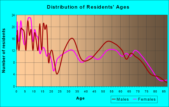 Age and Sex of Residents in zip code 83241