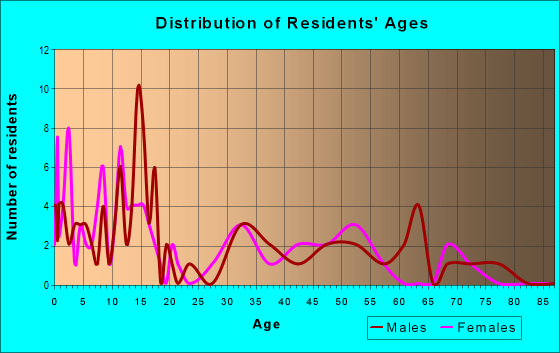 Age and Sex of Residents in zip code 83244
