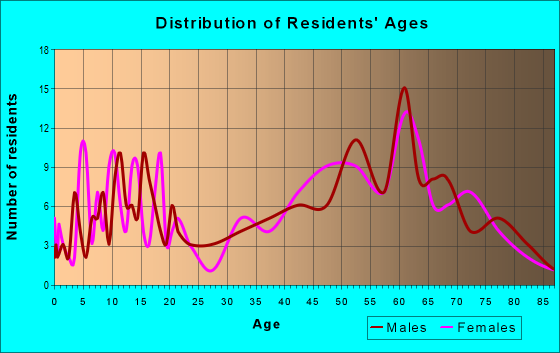 Age and Sex of Residents in zip code 83246