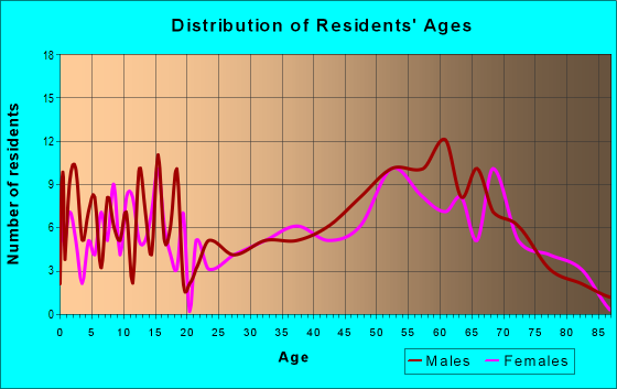 Age and Sex of Residents in zip code 83251