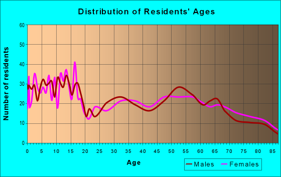 Age and Sex of Residents in zip code 83254