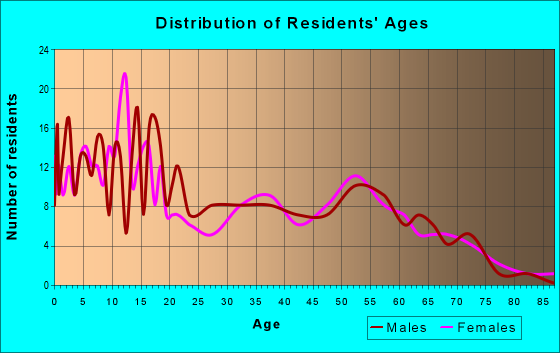 Age and Sex of Residents in zip code 83262