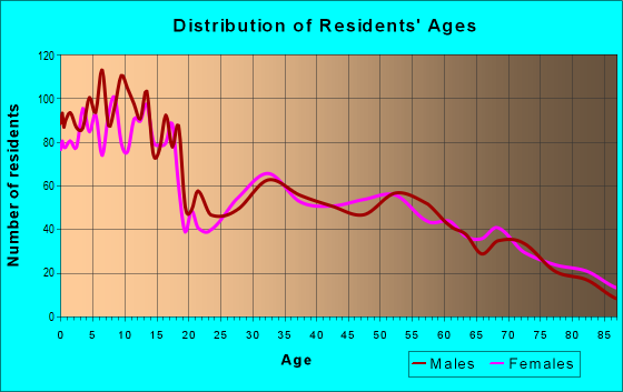 Age and Sex of Residents in zip code 83263