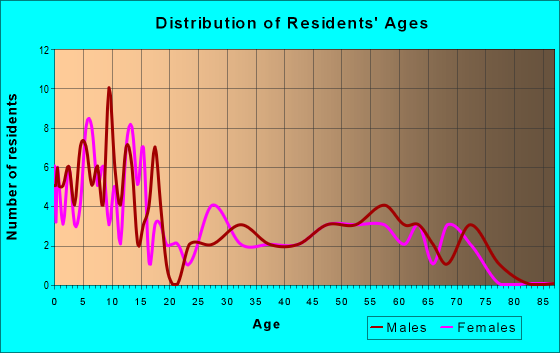 Age and Sex of Residents in zip code 83271