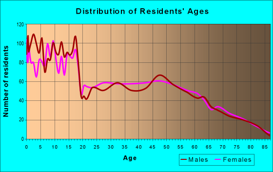 Age and Sex of Residents in zip code 83274