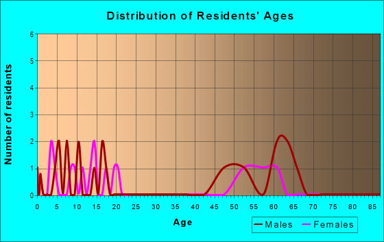 Age and Sex of Residents in zip code 83277