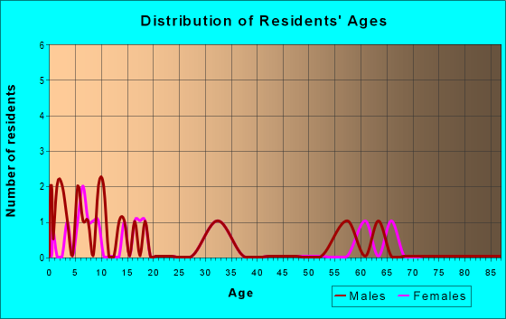 Age and Sex of Residents in zip code 83281