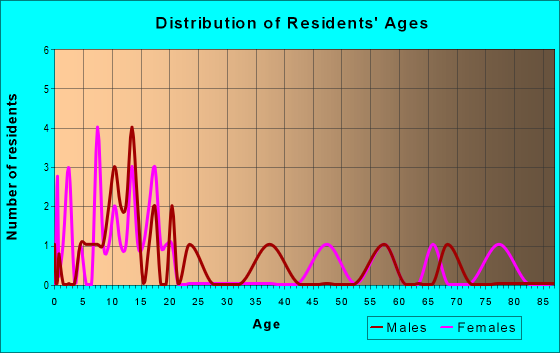 Age and Sex of Residents in zip code 83283