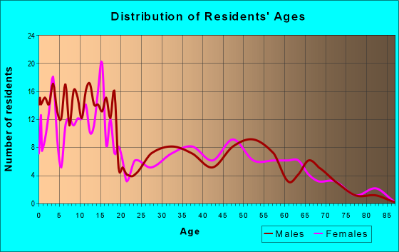 Age and Sex of Residents in zip code 83286