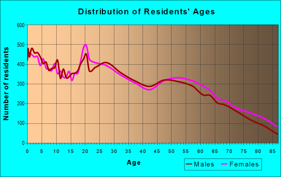 Age and Sex of Residents in zip code 83301