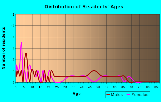Age and Sex of Residents in zip code 83302
