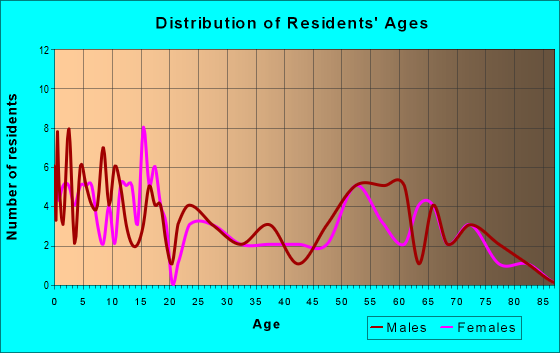 Age and Sex of Residents in zip code 83311
