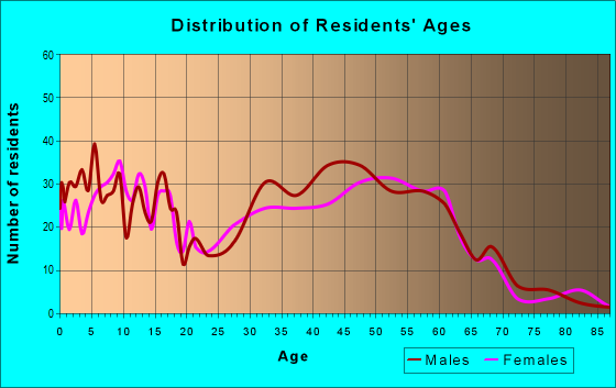 Age and Sex of Residents in zip code 83313