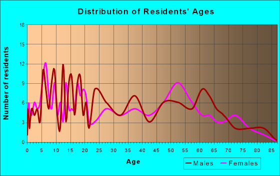 Age and Sex of Residents in zip code 83314