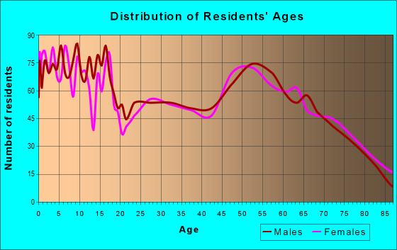 Age and Sex of Residents in zip code 83316
