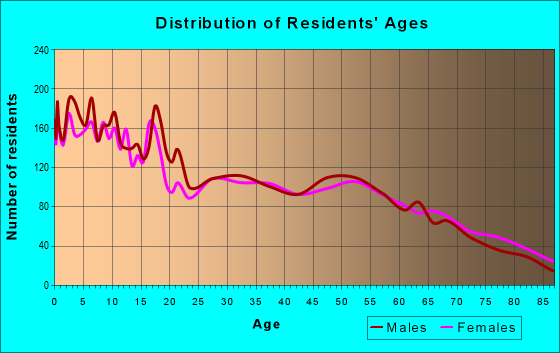 Age and Sex of Residents in zip code 83318