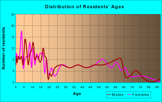 Age and Sex of Residents in zip code 83320