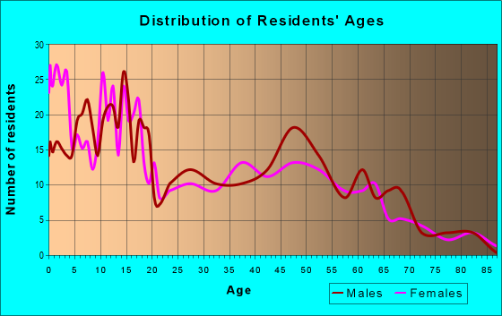 Age and Sex of Residents in zip code 83323