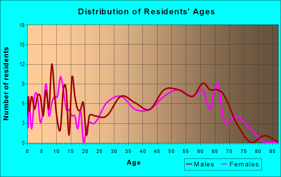 Age and Sex of Residents in zip code 83327