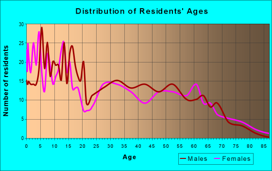 Age and Sex of Residents in zip code 83334