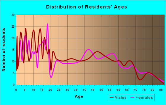 Age and Sex of Residents in zip code 83335