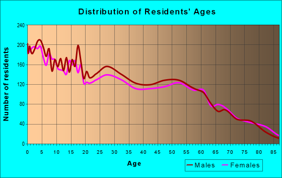 Age and Sex of Residents in zip code 83338
