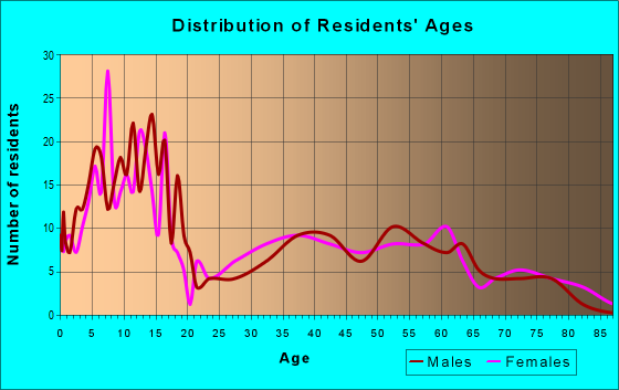 Age and Sex of Residents in zip code 83346