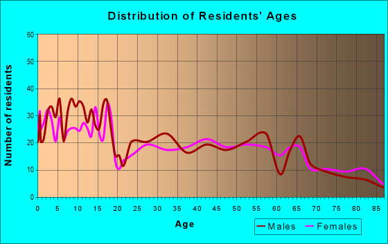 Age and Sex of Residents in zip code 83347