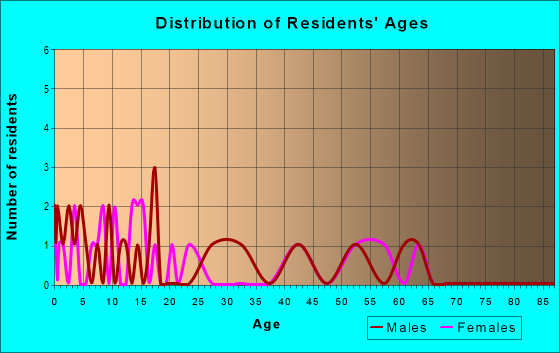 Age and Sex of Residents in zip code 83348