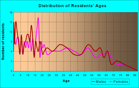 Age and Sex of Residents in zip code 83349