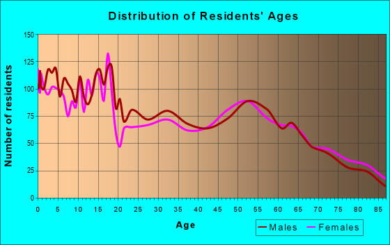 Age and Sex of Residents in zip code 83350