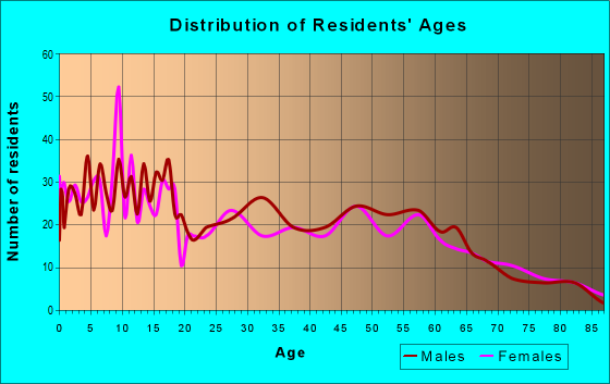 Age and Sex of Residents in zip code 83352