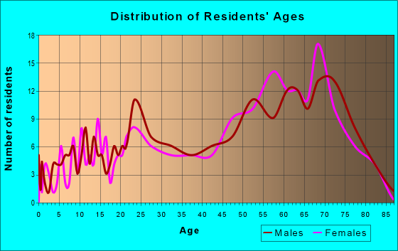 Age and Sex of Residents in zip code 83353