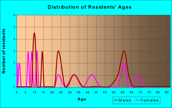Age and Sex of Residents in zip code 83354