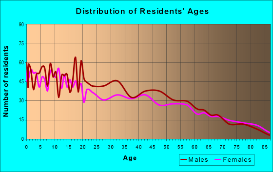 Age and Sex of Residents in zip code 83355