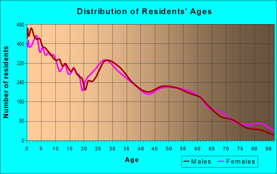 Age and Sex of Residents in zip code 83401