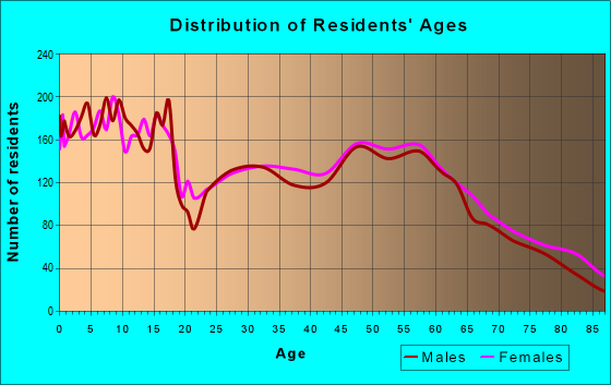 Age and Sex of Residents in zip code 83404