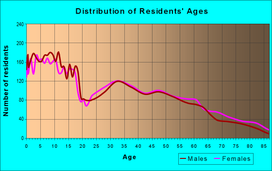 Age and Sex of Residents in zip code 83406