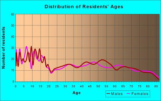 Age and Sex of Residents in zip code 83420