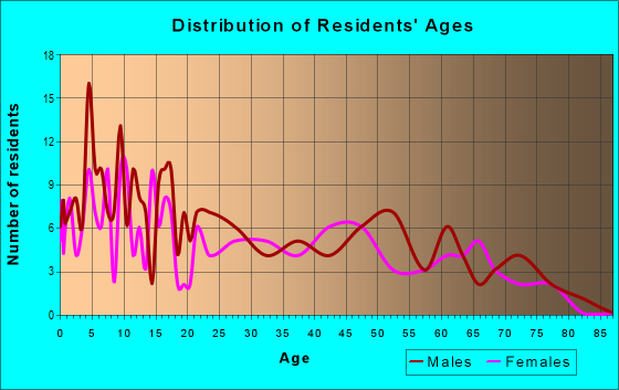 Age and Sex of Residents in zip code 83423