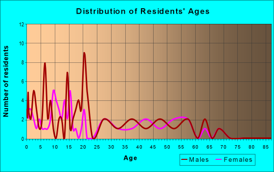 Age and Sex of Residents in zip code 83424